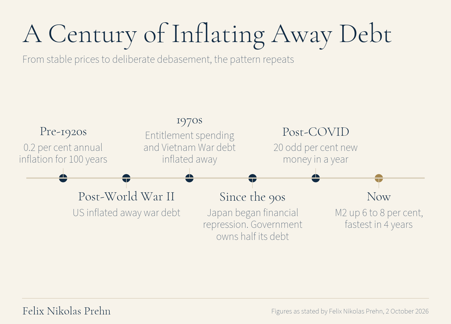 Chart from the Felix Nikolas Prehn video Felix Nikolas Prehn: The Global Monetary Reset is Accelerating