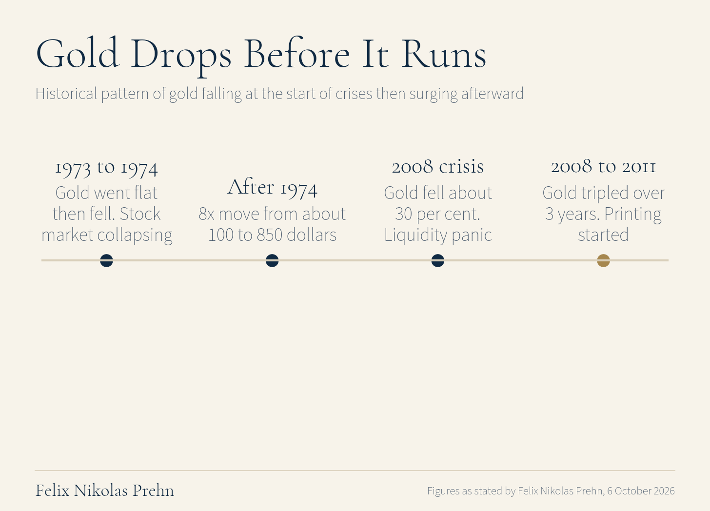 Chart from the Felix Nikolas Prehn video They Crashed Gold on Purpose (Here's the Real Debt Crisis Plan)