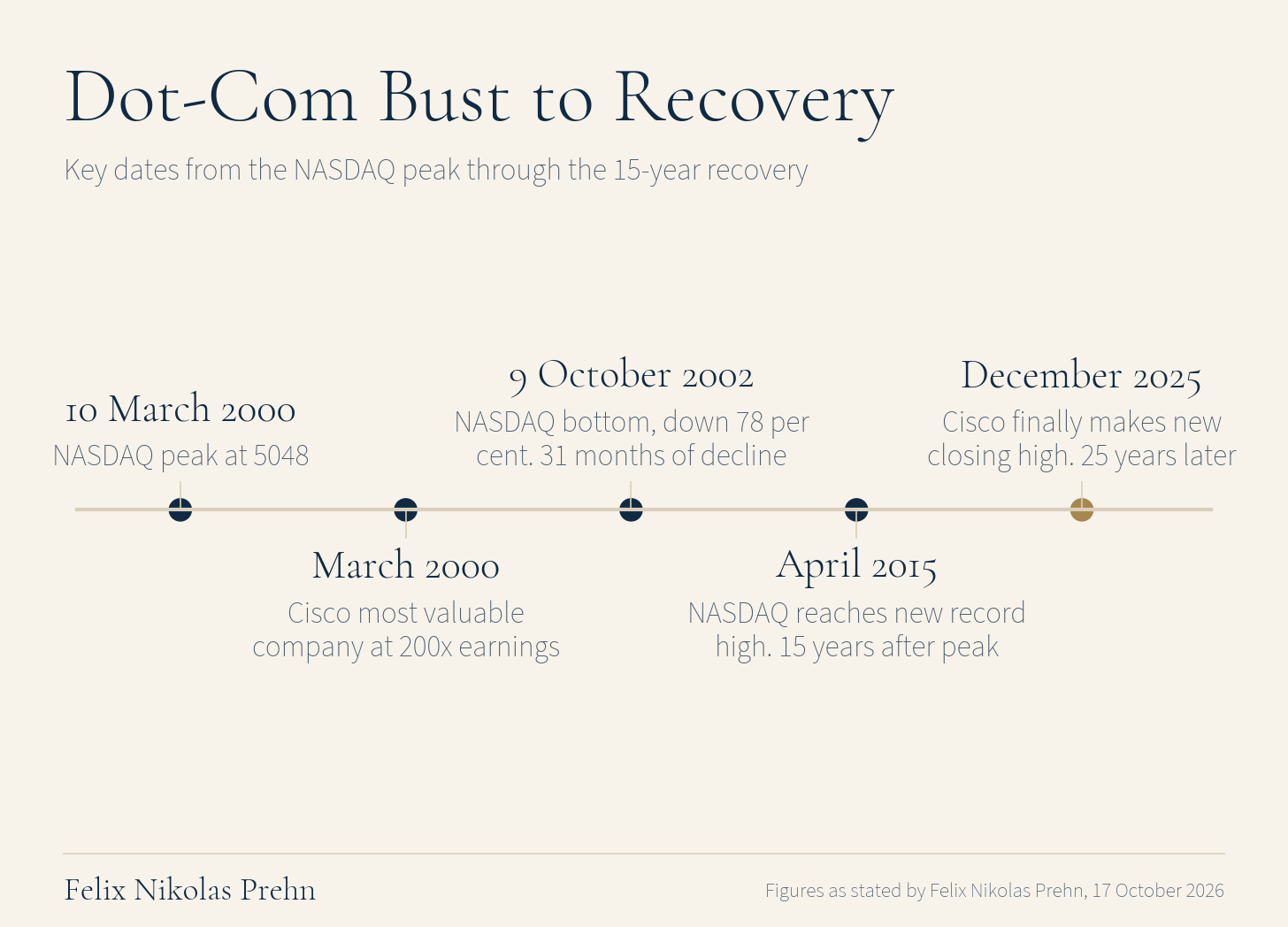Chart from the Felix Nikolas Prehn video The Last Time THIS Happened the Global Stock Market RESET  | Felix Nikolas Prehn