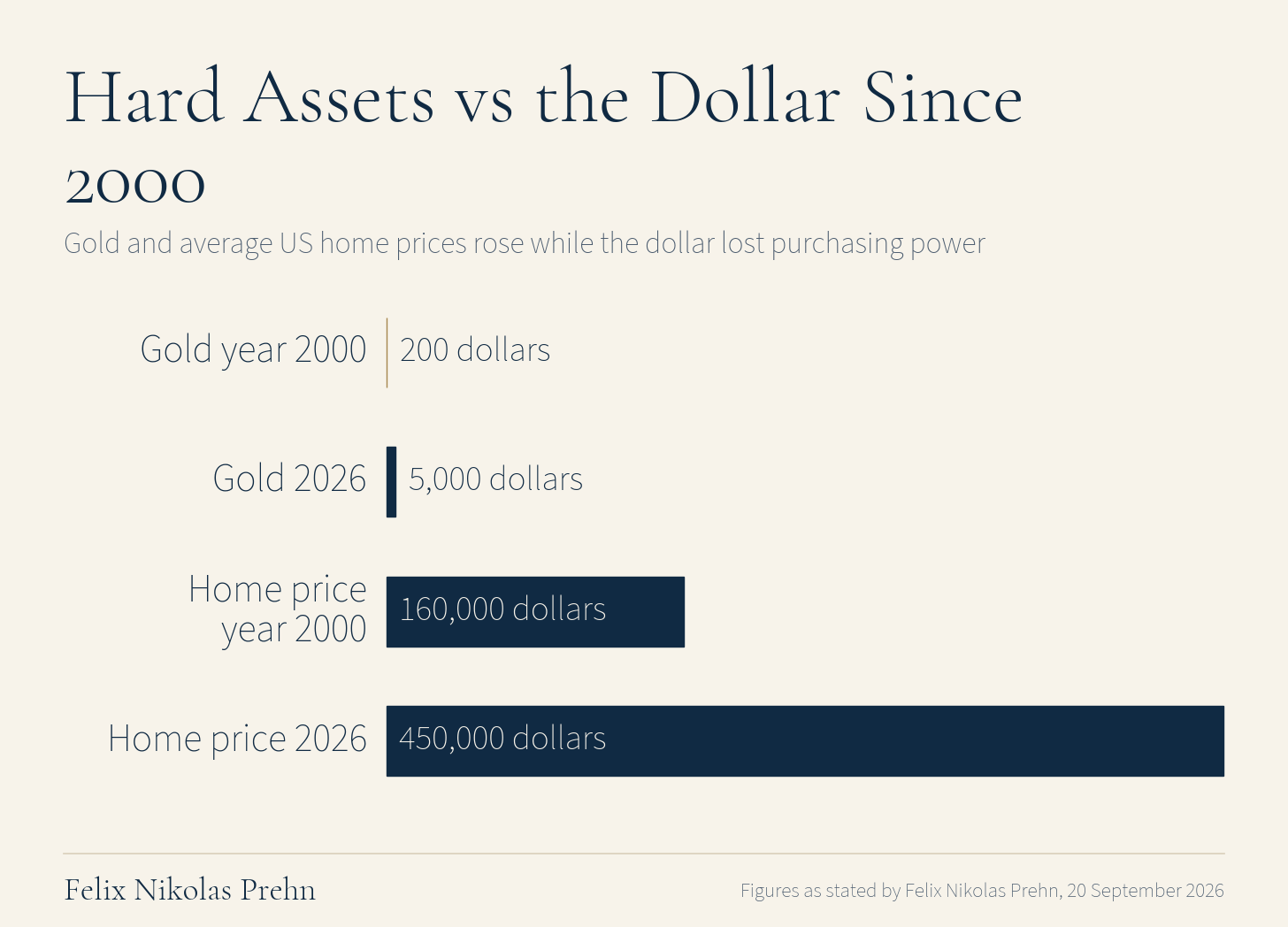 Chart from the Felix Nikolas Prehn video The Global Monetary Reset Has Begun (Why Gold & Silver are Next)