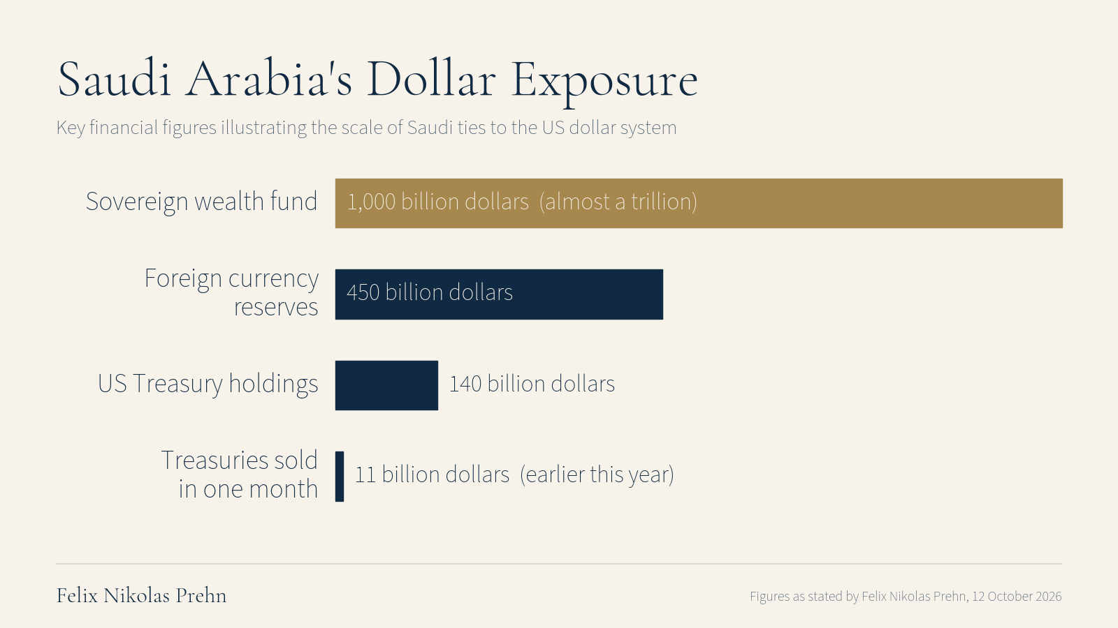 Chart by Felix Nikolas Prehn: bar chart of Saudi financial positions in billions of dollars