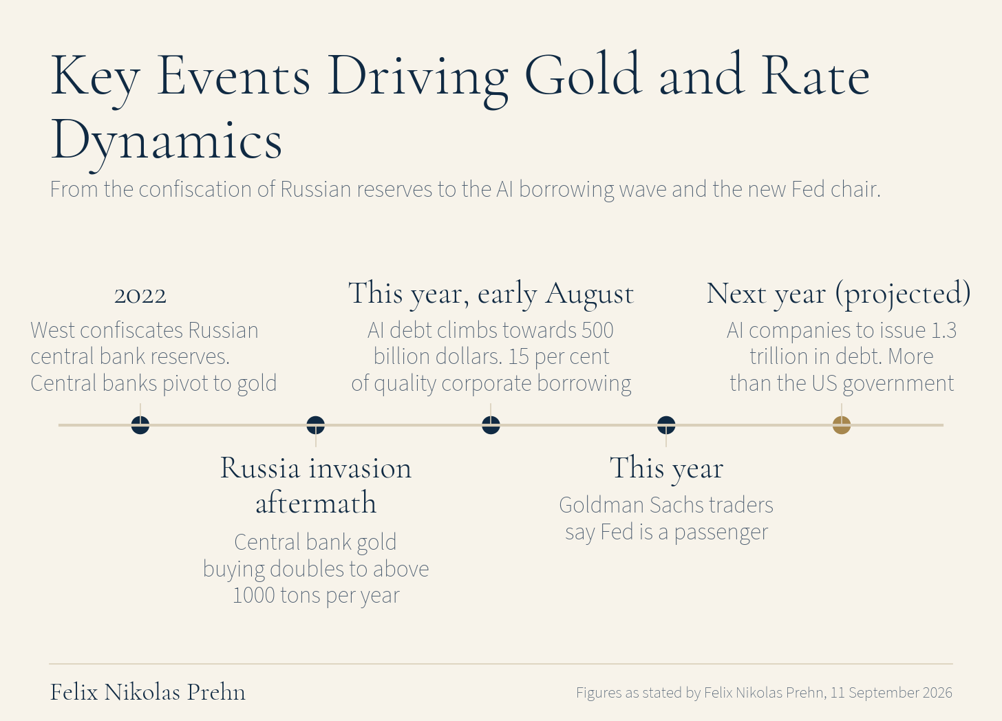 Chart from the Felix Nikolas Prehn video The UNTHINKABLE is About to Happen to the FED (& Why Gold and Silver are Next)