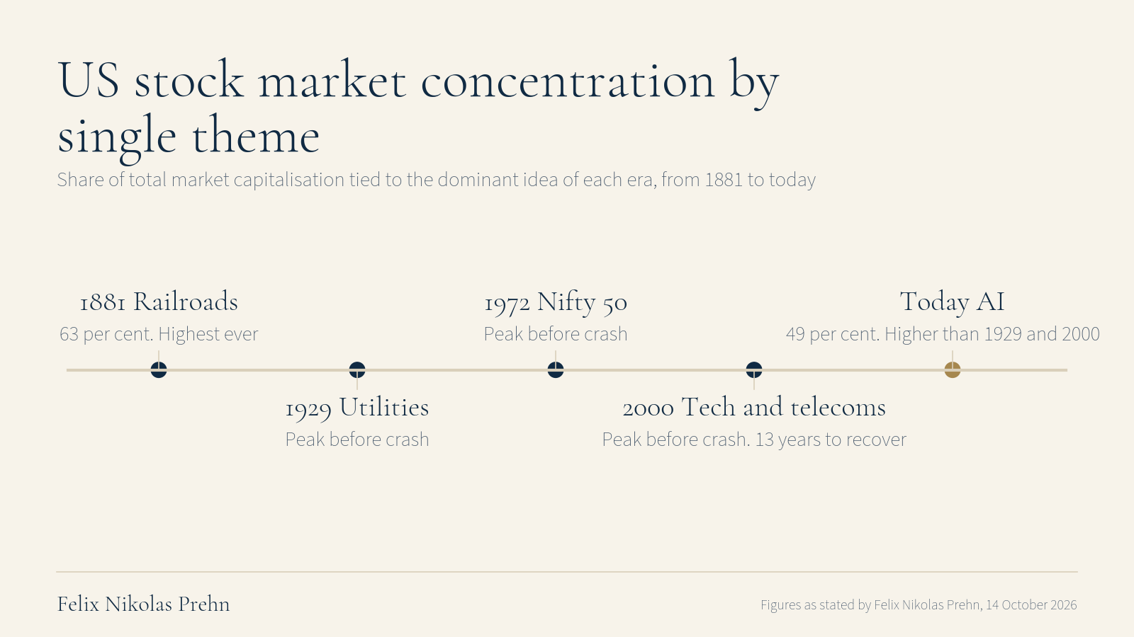 Chart from the Felix Nikolas Prehn video THE BOND MARKET IS BREAKING — Here's What Happens Next