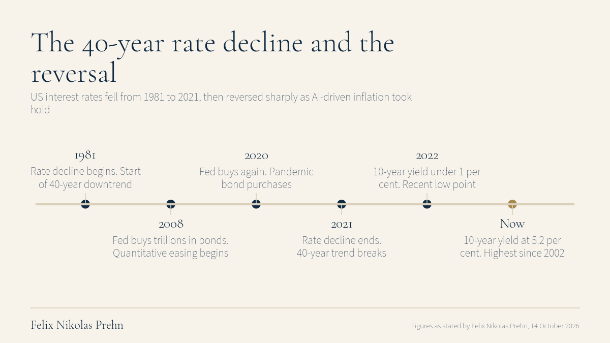 Chart from the Felix Nikolas Prehn video THE BOND MARKET IS BREAKING — Here's What Happens Next