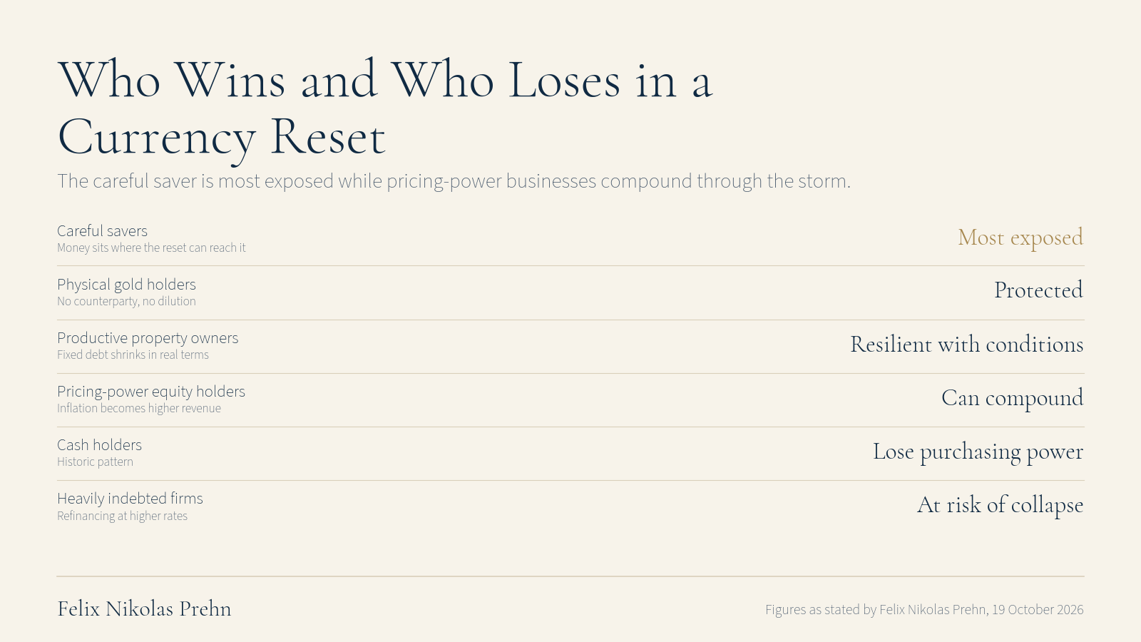 Chart from the Felix Nikolas Prehn video What Holds Its Value In a Currency Reset, and Why?