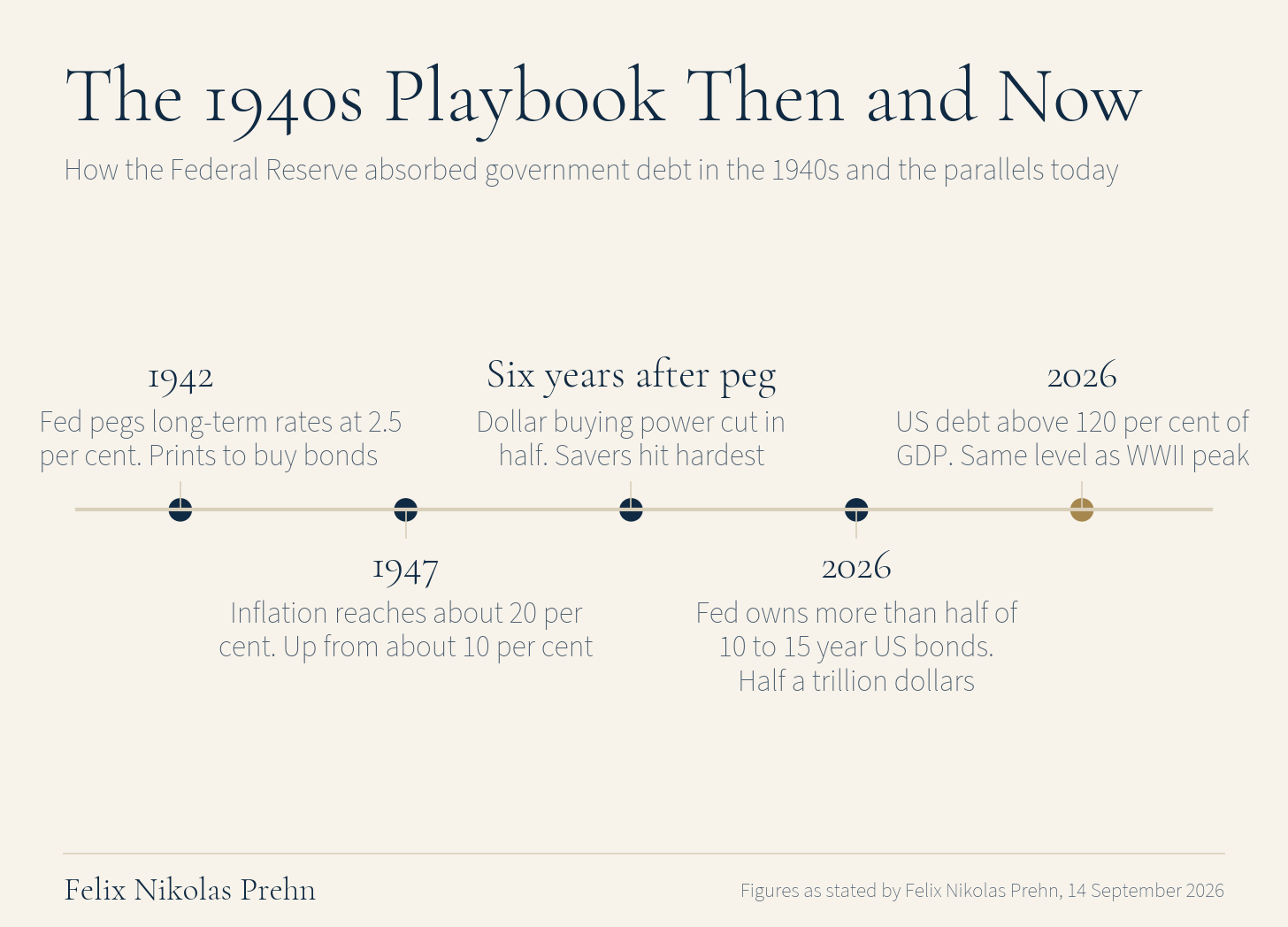 Chart from the Felix Nikolas Prehn video A Once in a Lifetime Financial Reset is Coming. (Why Gold is Next)