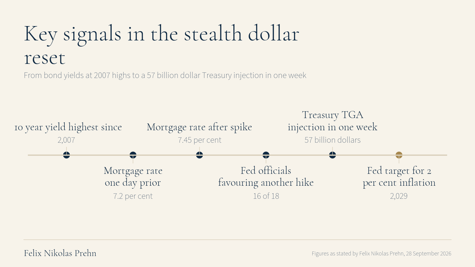 Chart from the Felix Nikolas Prehn video Trump's Unthinkable Plan to Reset the Dollar