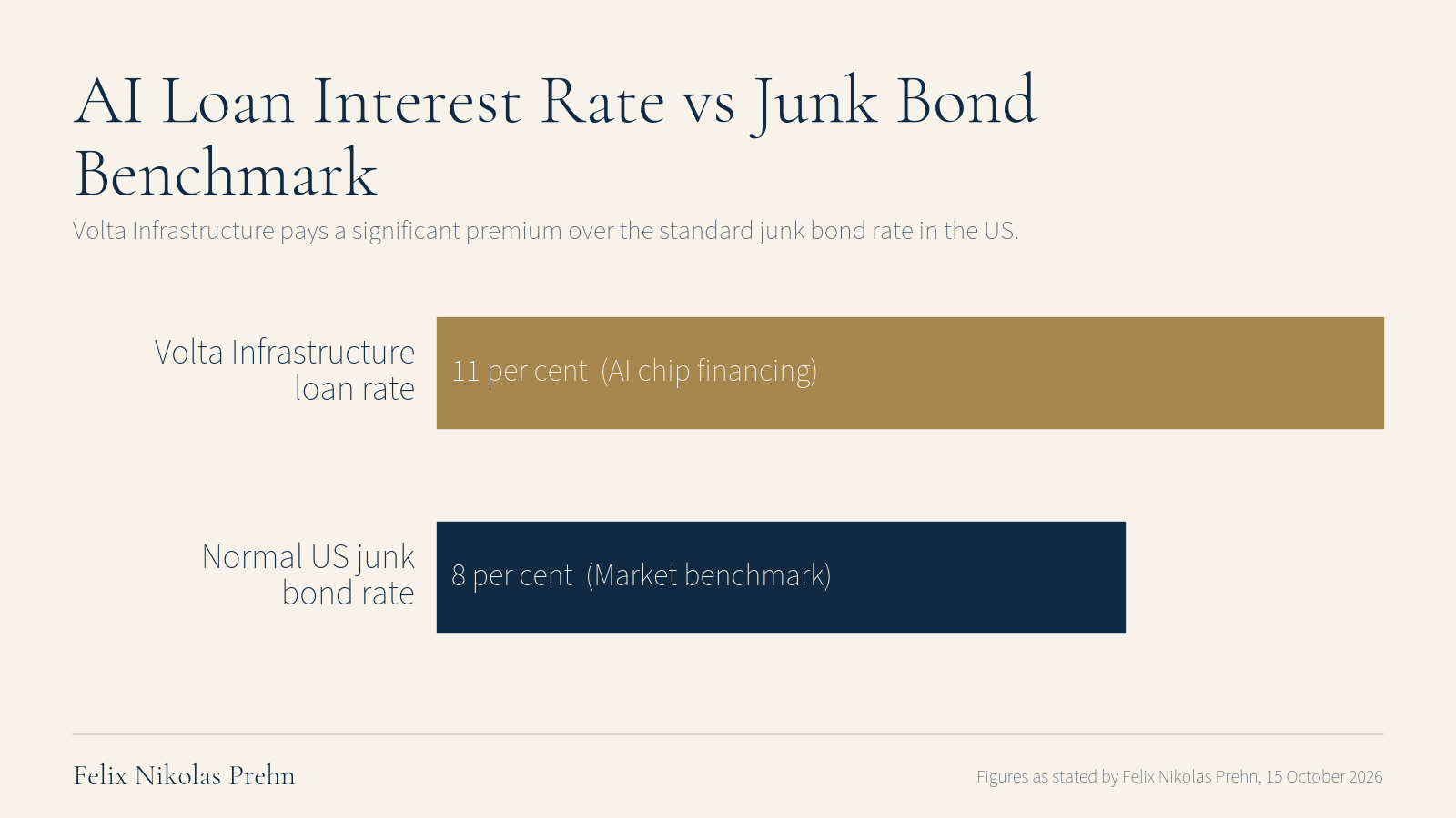 Chart by Felix Nikolas Prehn: bar chart comparing Volta 11 per cent loan rate to 8 per cent junk bond rate.