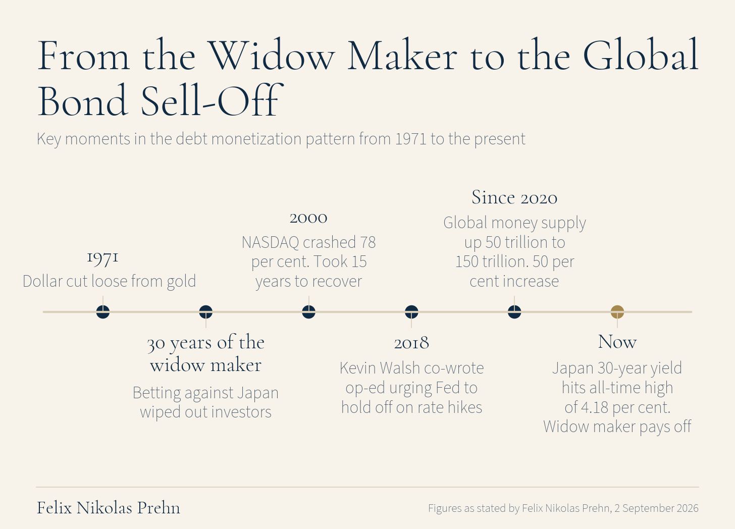 Chart from the Felix Nikolas Prehn video The UNTHINKABLE is About to Happen to Japan & the Dollar (Gold Isn’t Ready)