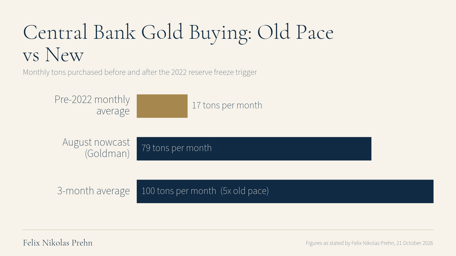 Chart from the Felix Nikolas Prehn video The Last Time Central Banks Did THIS, Gold Went Vertical (Most Aren't Ready)