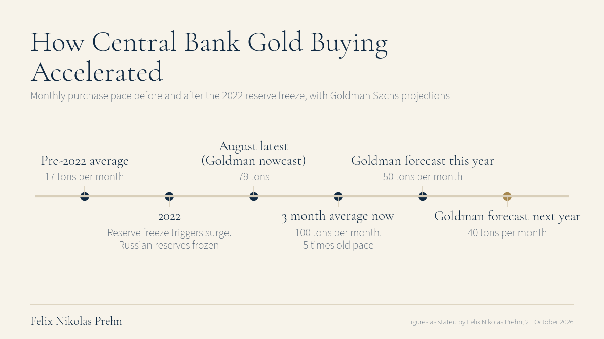 Chart from the Felix Nikolas Prehn video The Last Time Central Banks Did THIS, Gold Went Vertical (Most Aren't Ready)