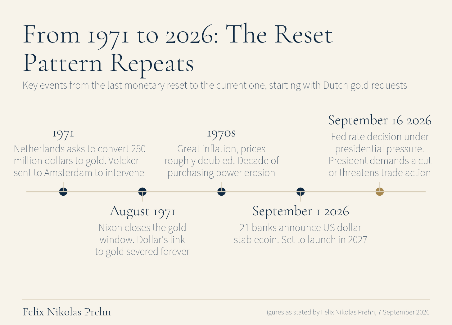 Chart from the Felix Nikolas Prehn video Felix Nikolas Prehn Breaks Down Why The Global Monetary Reset Has Begun